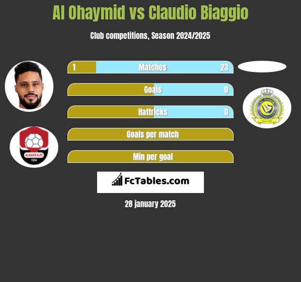 Al Ohaymid vs Claudio Biaggio h2h player stats