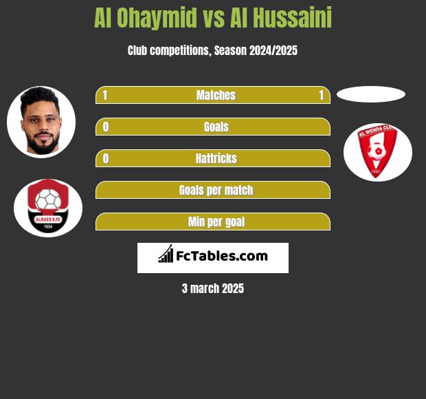 Al Ohaymid vs Al Hussaini h2h player stats