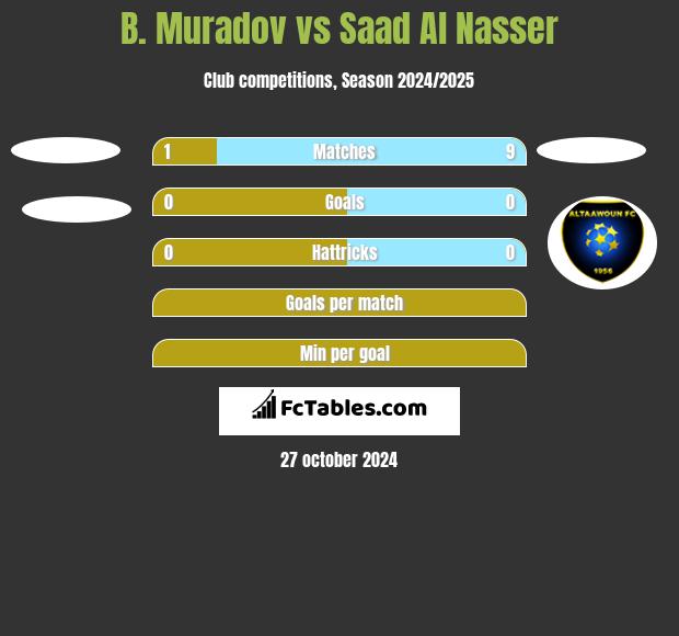 B. Muradov vs Saad Al Nasser h2h player stats