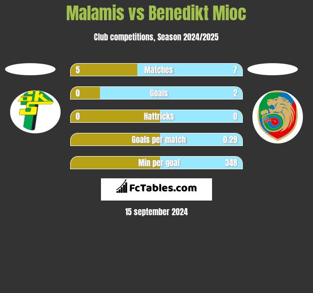 Malamis vs Benedikt Mioc h2h player stats