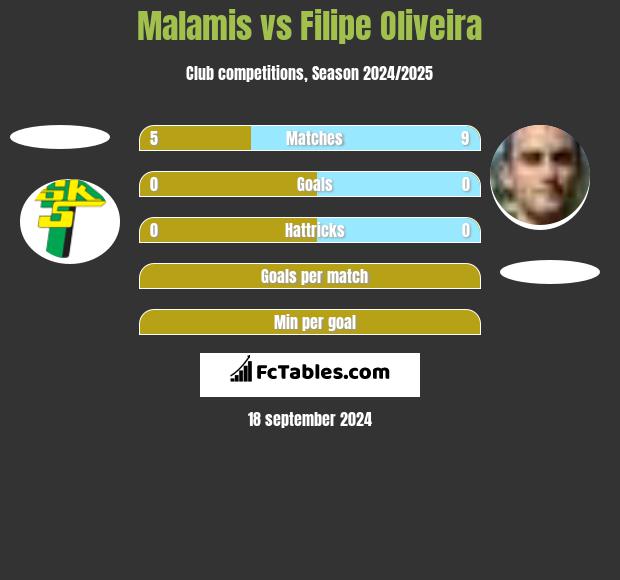 Malamis vs Filipe Oliveira h2h player stats