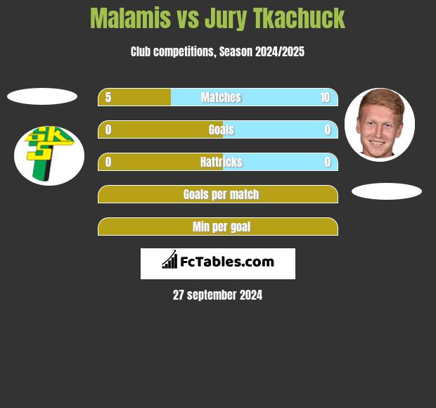 Malamis vs Jury Tkachuck h2h player stats