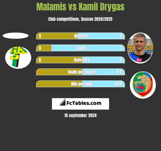 Malamis vs Kamil Drygas h2h player stats