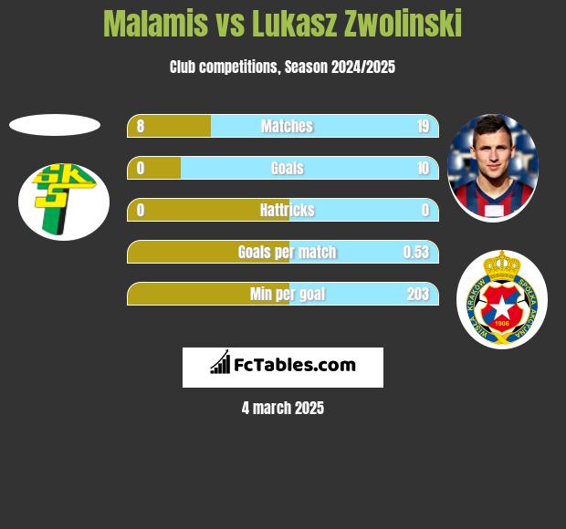 Malamis vs Łukasz Zwoliński h2h player stats