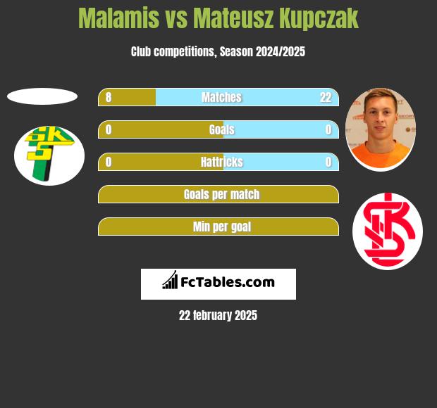 Malamis vs Mateusz Kupczak h2h player stats