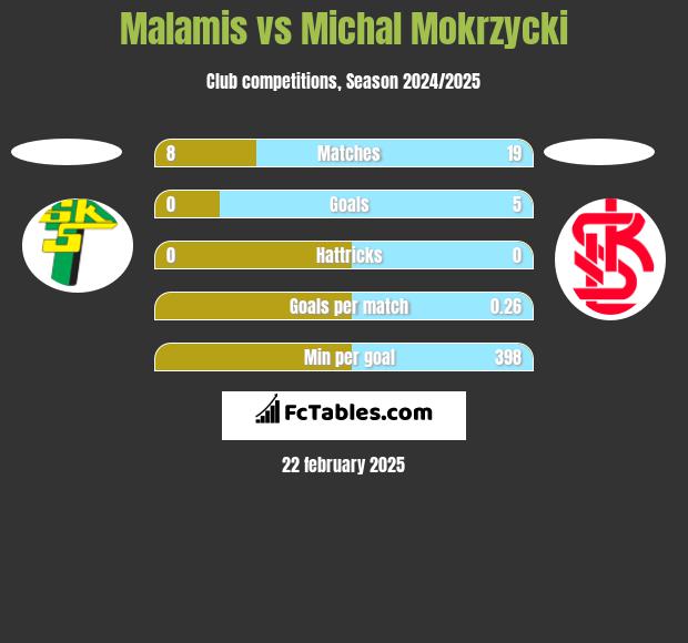 Malamis vs Michal Mokrzycki h2h player stats