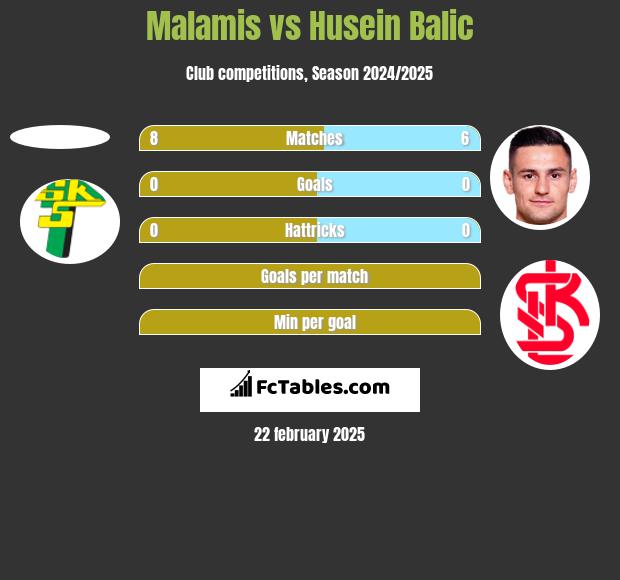 Malamis vs Husein Balic h2h player stats