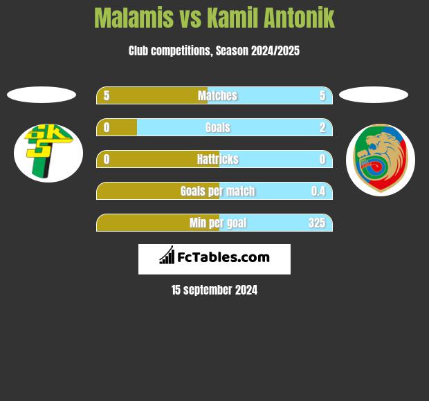 Malamis vs Kamil Antonik h2h player stats