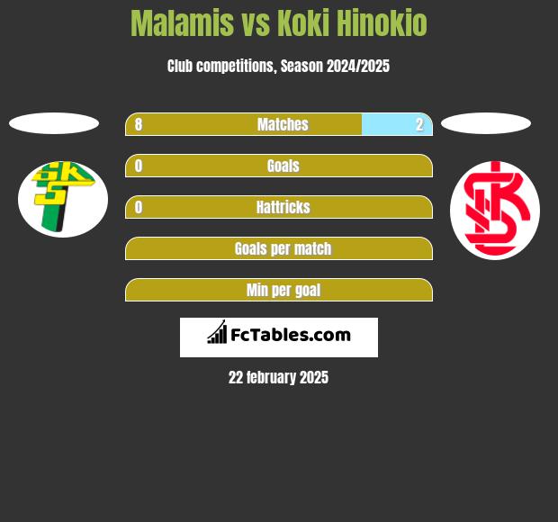 Malamis vs Koki Hinokio h2h player stats