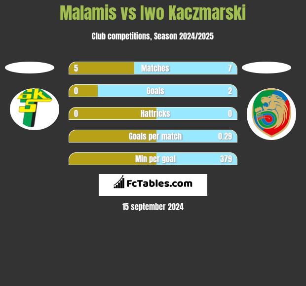 Malamis vs Iwo Kaczmarski h2h player stats