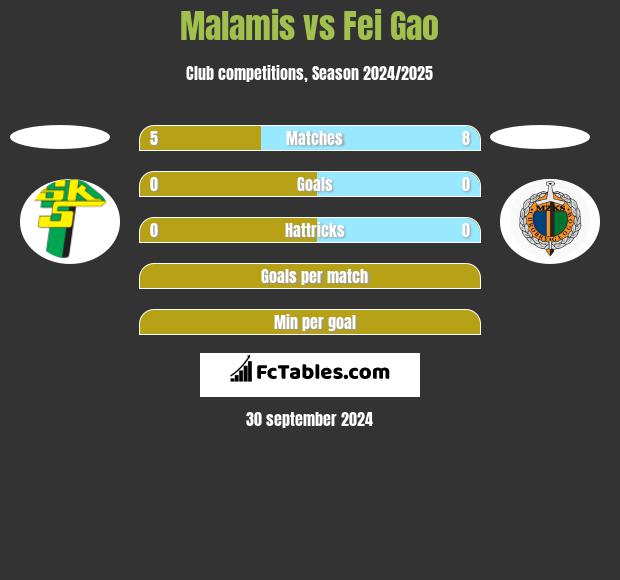 Malamis vs Fei Gao h2h player stats