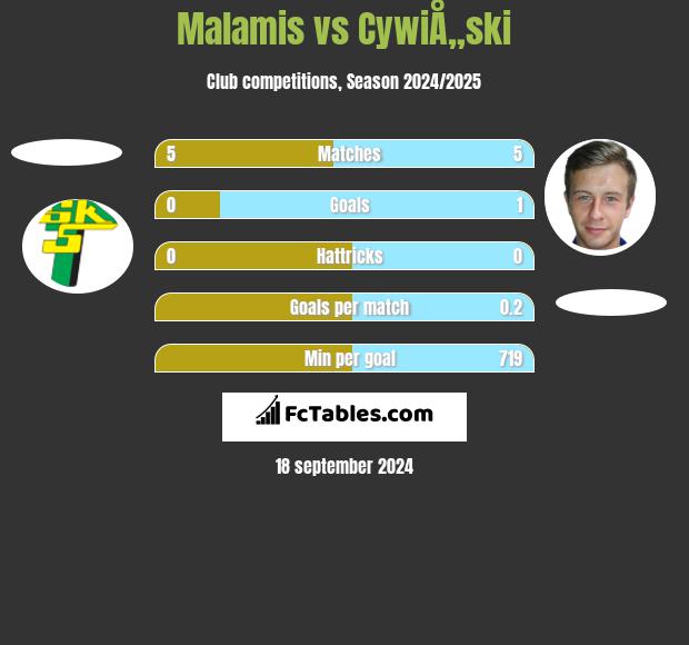 Malamis vs CywiÅ„ski h2h player stats