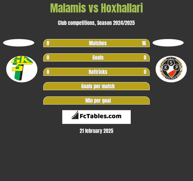 Malamis vs Hoxhallari h2h player stats