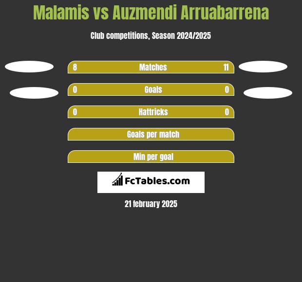 Malamis vs Auzmendi Arruabarrena h2h player stats