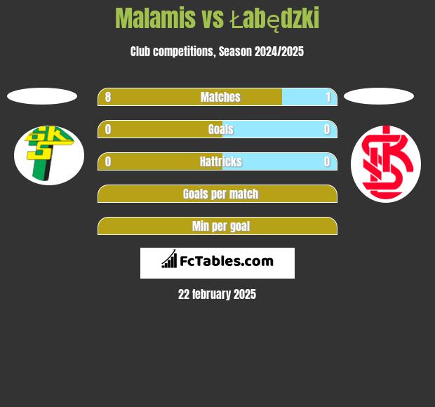 Malamis vs Łabędzki h2h player stats