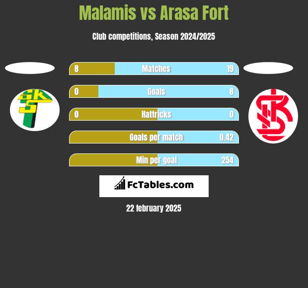 Malamis vs Arasa Fort h2h player stats