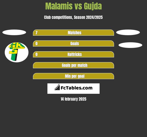 Malamis vs Gujda h2h player stats