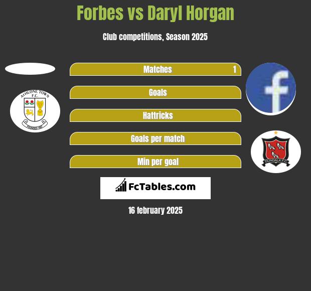 Forbes vs Daryl Horgan h2h player stats