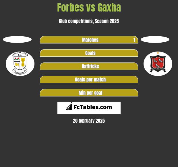 Forbes vs Gaxha h2h player stats