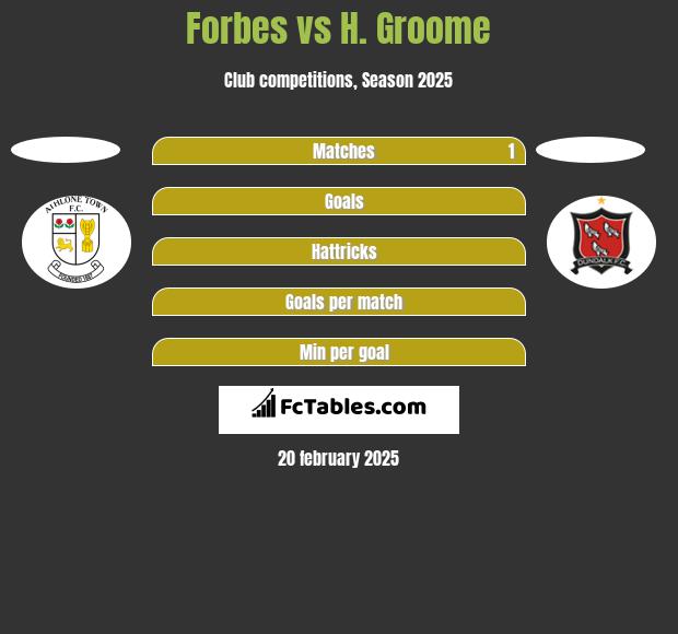 Forbes vs H. Groome h2h player stats