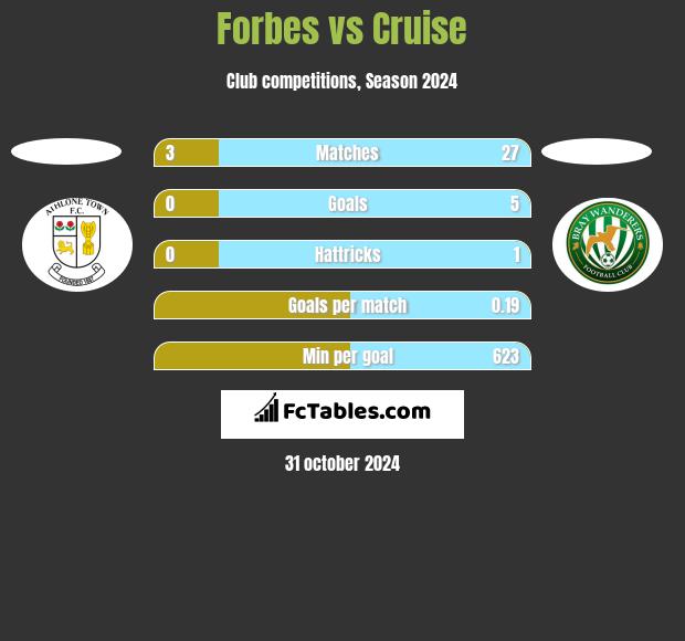 Forbes vs Cruise h2h player stats