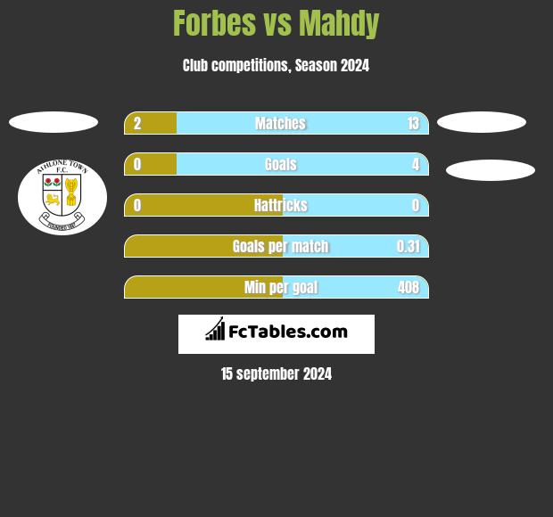 Forbes vs Mahdy h2h player stats