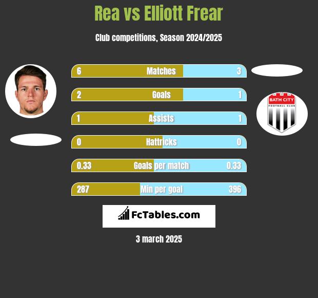 Rea vs Elliott Frear h2h player stats