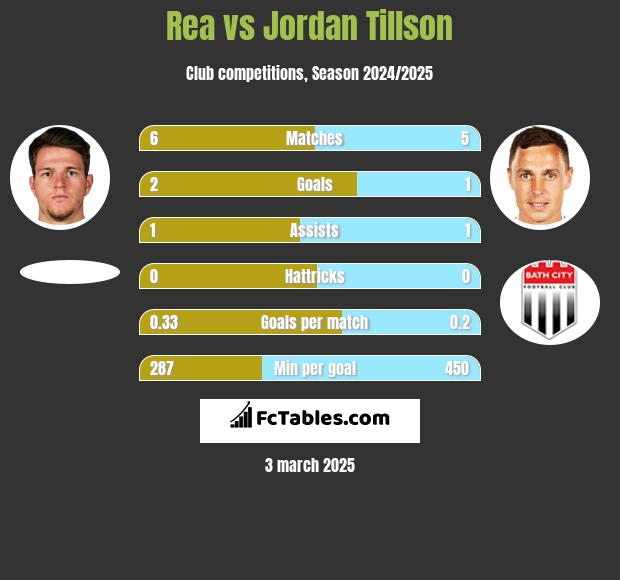 Rea vs Jordan Tillson h2h player stats