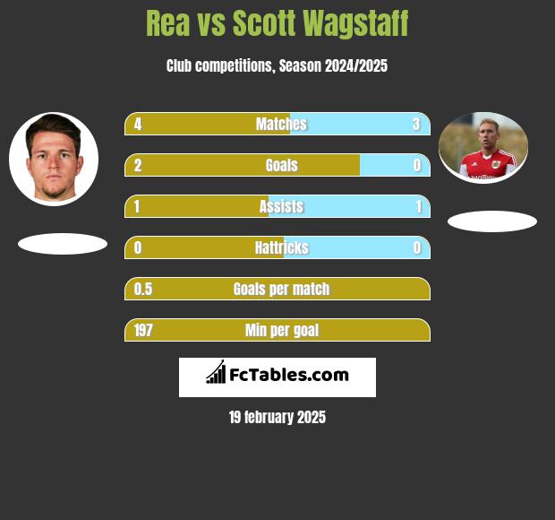 Rea vs Scott Wagstaff h2h player stats