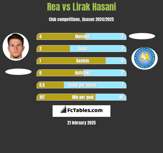 Rea vs Lirak Hasani h2h player stats