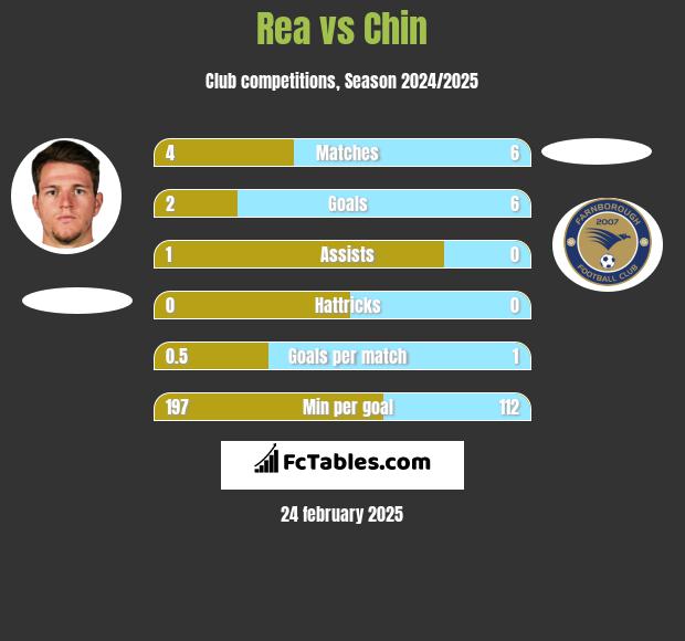 Rea vs Chin h2h player stats