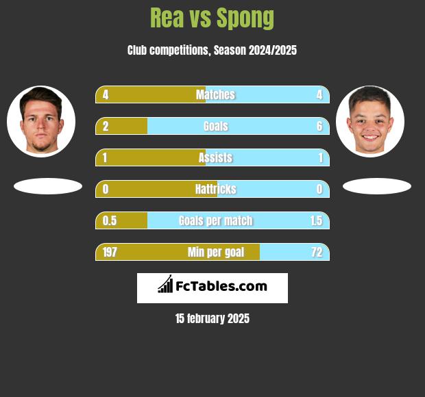 Rea vs Spong h2h player stats