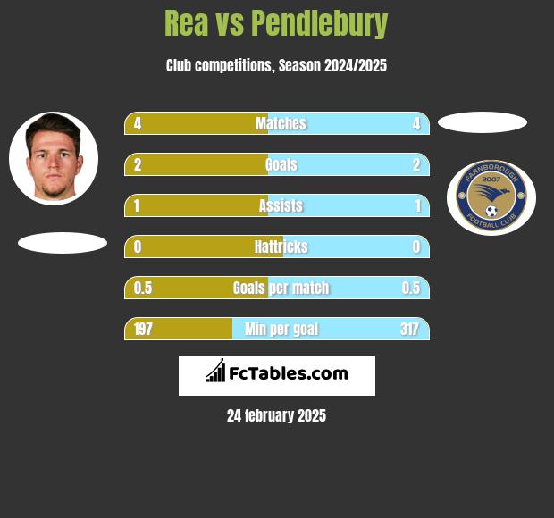 Rea vs Pendlebury h2h player stats