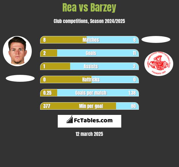 Rea vs Barzey h2h player stats