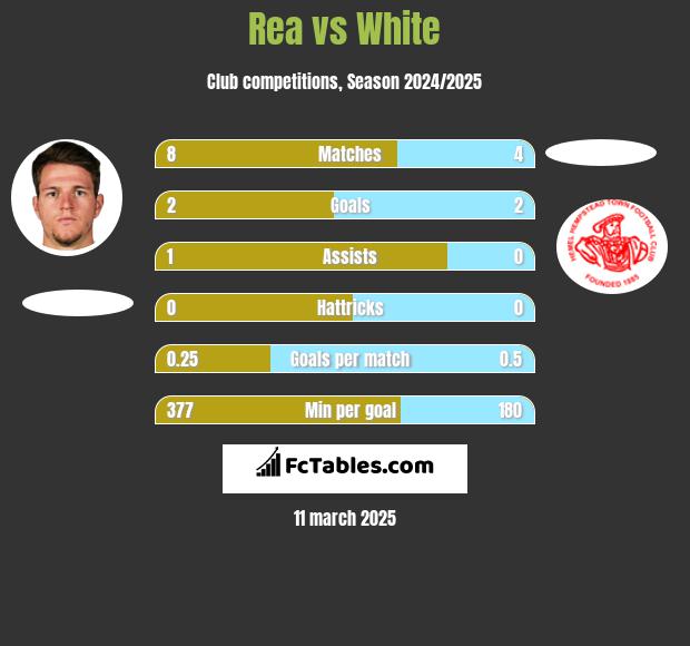 Rea vs White h2h player stats