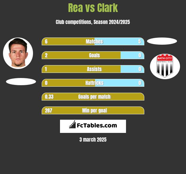 Rea vs Clark h2h player stats