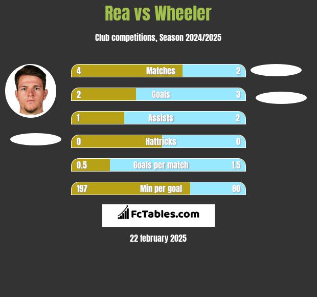 Rea vs Wheeler h2h player stats