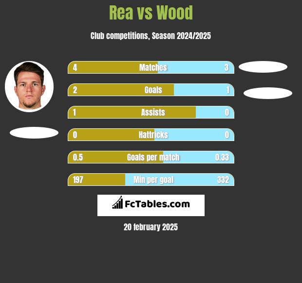 Rea vs Wood h2h player stats