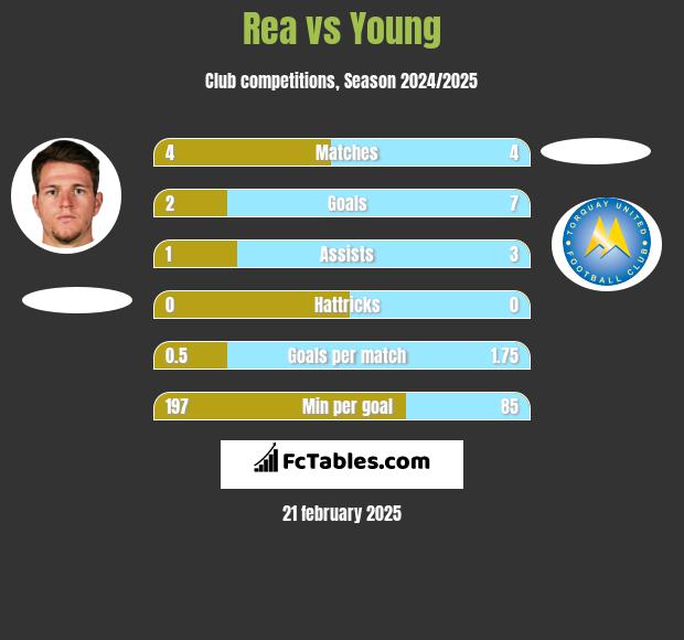 Rea vs Young h2h player stats