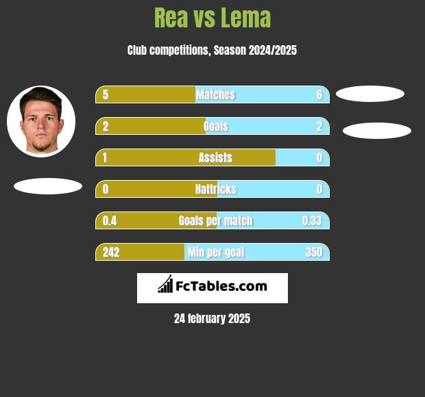 Rea vs Lema h2h player stats