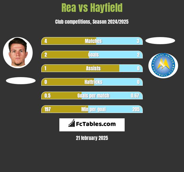 Rea vs Hayfield h2h player stats