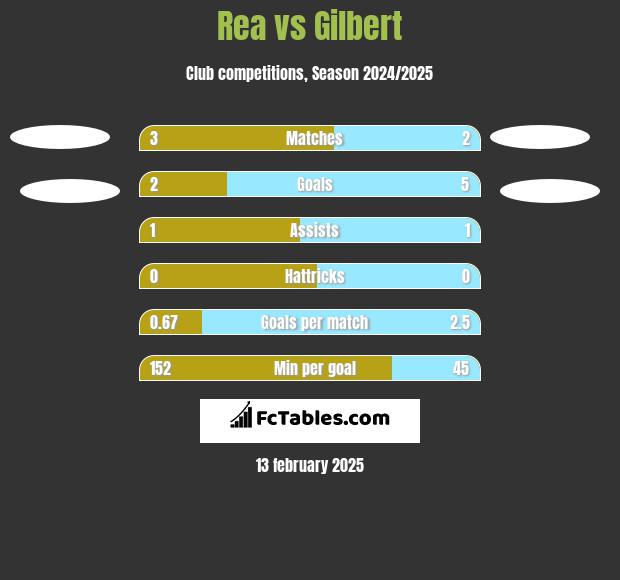 Rea vs Gilbert h2h player stats