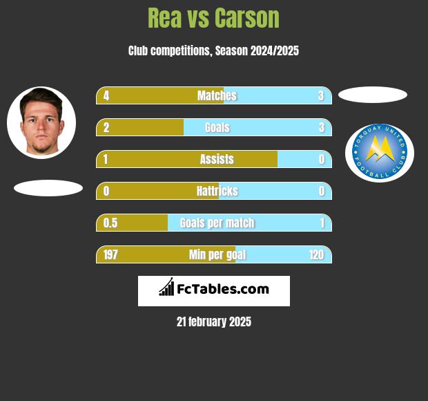 Rea vs Carson h2h player stats