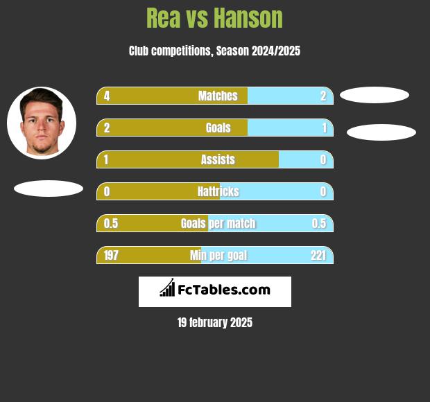 Rea vs Hanson h2h player stats