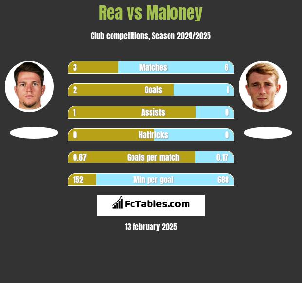 Rea vs Maloney h2h player stats