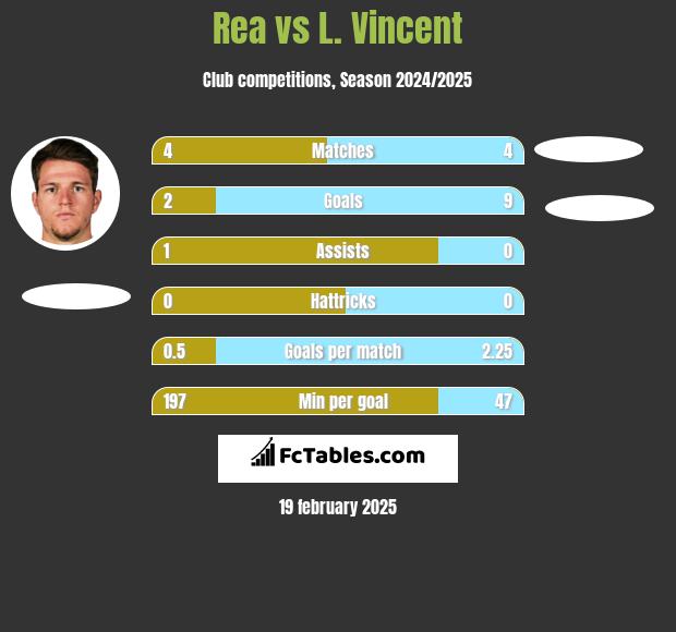 Rea vs L. Vincent h2h player stats