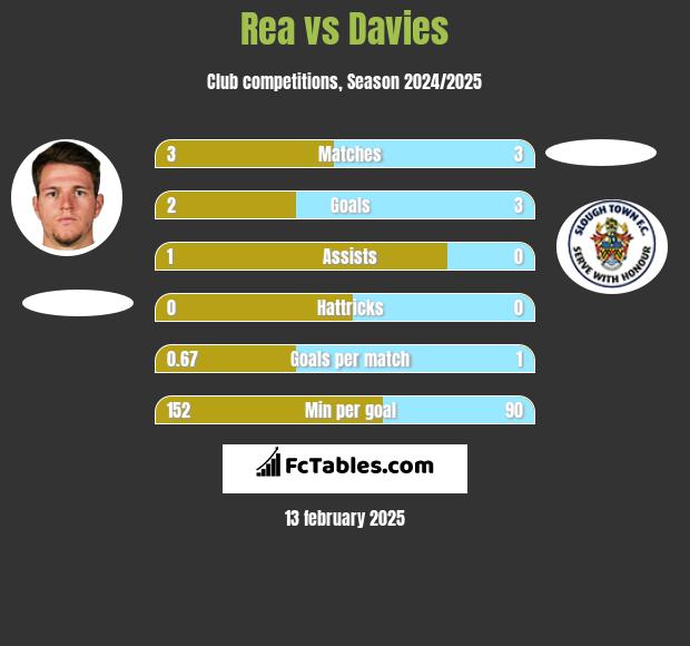 Rea vs Davies h2h player stats