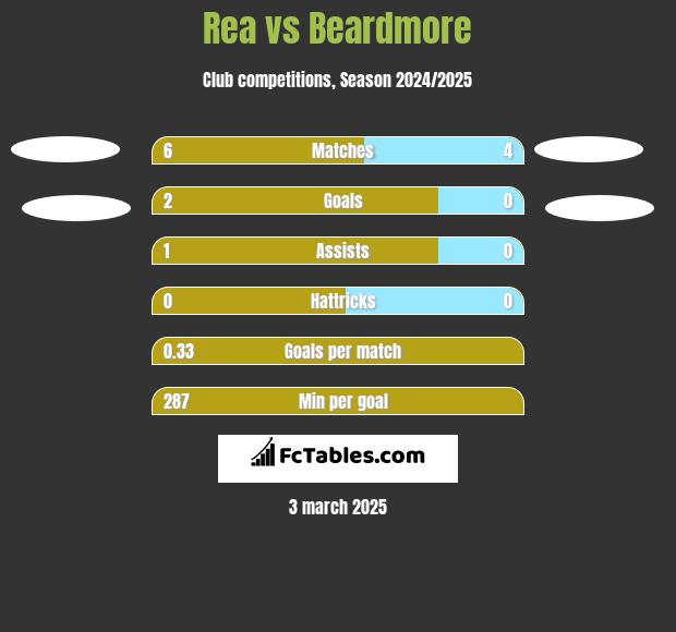 Rea vs Beardmore h2h player stats