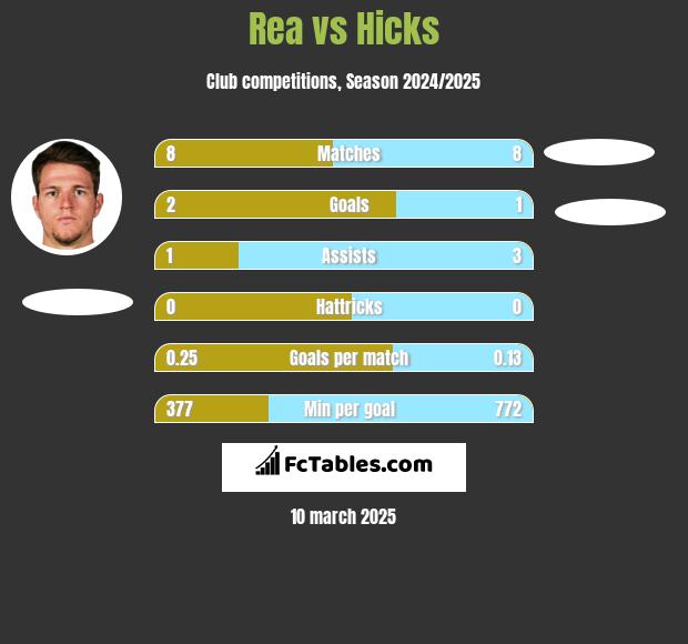 Rea vs Hicks h2h player stats