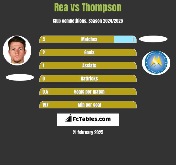 Rea vs Thompson h2h player stats